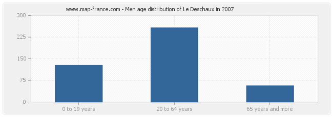 Men age distribution of Le Deschaux in 2007